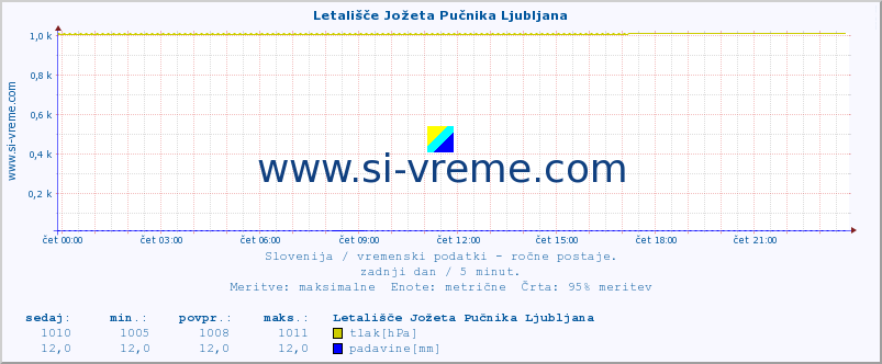 POVPREČJE :: Letališče Jožeta Pučnika Ljubljana :: temperatura | vlaga | smer vetra | hitrost vetra | sunki vetra | tlak | padavine | temp. rosišča :: zadnji dan / 5 minut.