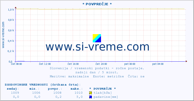 POVPREČJE :: * POVPREČJE * :: temperatura | vlaga | smer vetra | hitrost vetra | sunki vetra | tlak | padavine | temp. rosišča :: zadnji dan / 5 minut.