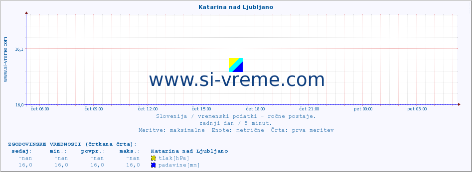 POVPREČJE :: Katarina nad Ljubljano :: temperatura | vlaga | smer vetra | hitrost vetra | sunki vetra | tlak | padavine | temp. rosišča :: zadnji dan / 5 minut.