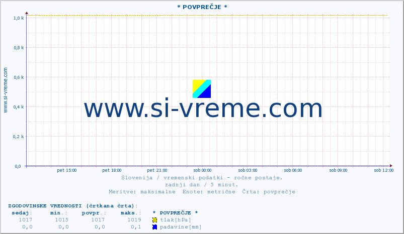 POVPREČJE :: * POVPREČJE * :: temperatura | vlaga | smer vetra | hitrost vetra | sunki vetra | tlak | padavine | temp. rosišča :: zadnji dan / 5 minut.