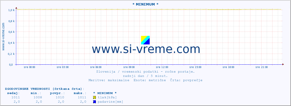 POVPREČJE :: * MINIMUM * :: temperatura | vlaga | smer vetra | hitrost vetra | sunki vetra | tlak | padavine | temp. rosišča :: zadnji dan / 5 minut.