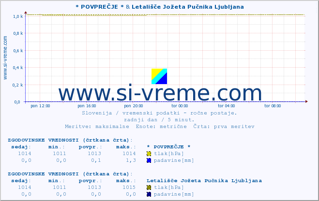 POVPREČJE :: * POVPREČJE * & Letališče Jožeta Pučnika Ljubljana :: temperatura | vlaga | smer vetra | hitrost vetra | sunki vetra | tlak | padavine | temp. rosišča :: zadnji dan / 5 minut.