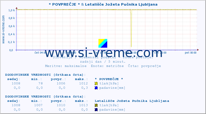 POVPREČJE :: * POVPREČJE * & Letališče Jožeta Pučnika Ljubljana :: temperatura | vlaga | smer vetra | hitrost vetra | sunki vetra | tlak | padavine | temp. rosišča :: zadnji dan / 5 minut.