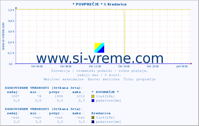 POVPREČJE :: * POVPREČJE * & Kredarica :: temperatura | vlaga | smer vetra | hitrost vetra | sunki vetra | tlak | padavine | temp. rosišča :: zadnji dan / 5 minut.