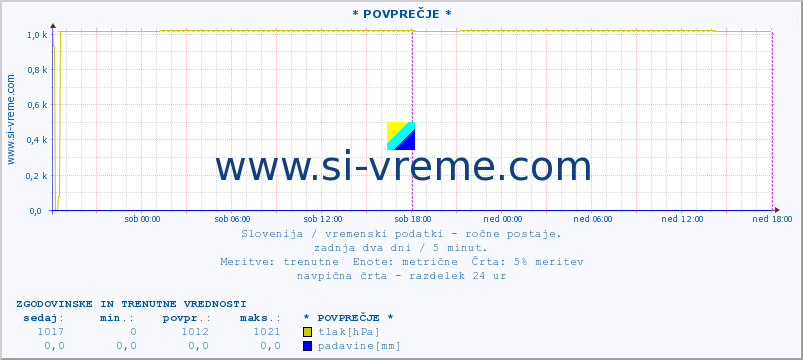 POVPREČJE :: * POVPREČJE * :: temperatura | vlaga | smer vetra | hitrost vetra | sunki vetra | tlak | padavine | temp. rosišča :: zadnja dva dni / 5 minut.