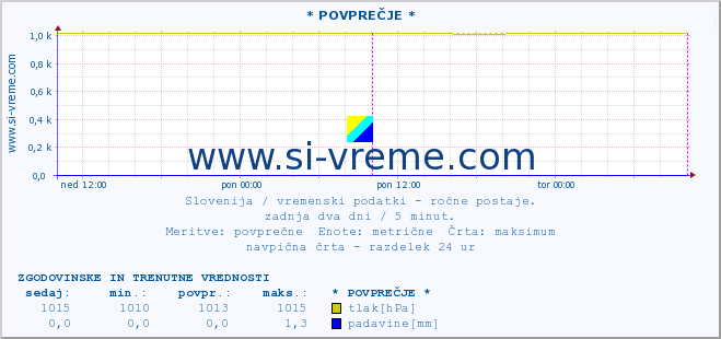 POVPREČJE :: * POVPREČJE * :: temperatura | vlaga | smer vetra | hitrost vetra | sunki vetra | tlak | padavine | temp. rosišča :: zadnja dva dni / 5 minut.