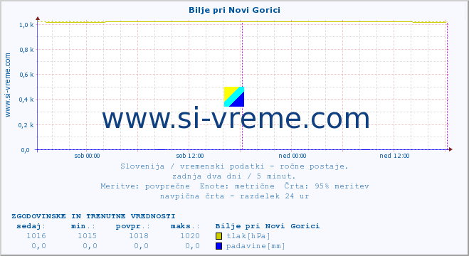 POVPREČJE :: Bilje pri Novi Gorici :: temperatura | vlaga | smer vetra | hitrost vetra | sunki vetra | tlak | padavine | temp. rosišča :: zadnja dva dni / 5 minut.