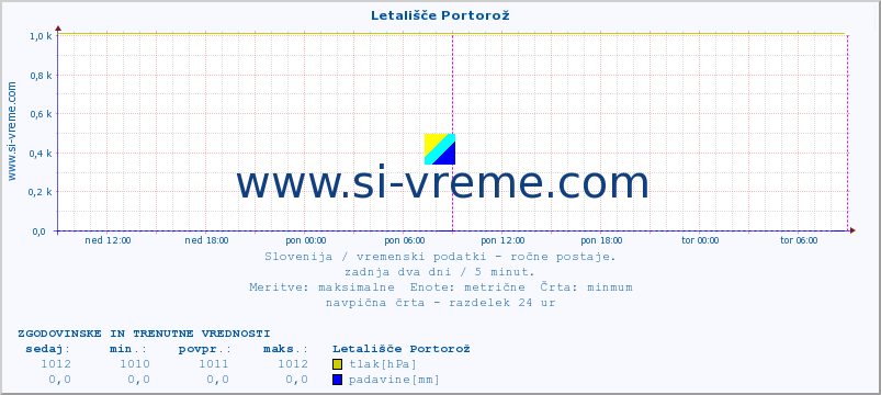 POVPREČJE :: Letališče Portorož :: temperatura | vlaga | smer vetra | hitrost vetra | sunki vetra | tlak | padavine | temp. rosišča :: zadnja dva dni / 5 minut.