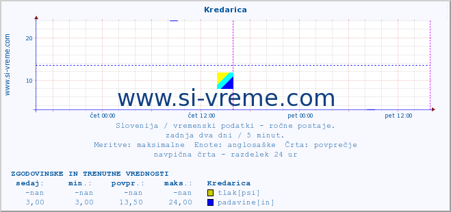 POVPREČJE :: Kredarica :: temperatura | vlaga | smer vetra | hitrost vetra | sunki vetra | tlak | padavine | temp. rosišča :: zadnja dva dni / 5 minut.