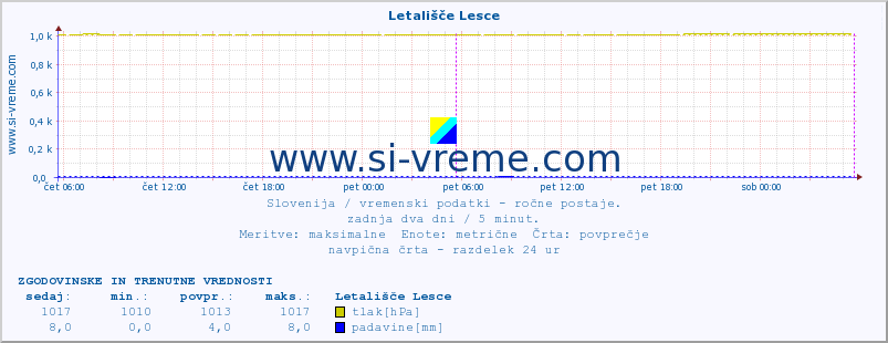 POVPREČJE :: Letališče Lesce :: temperatura | vlaga | smer vetra | hitrost vetra | sunki vetra | tlak | padavine | temp. rosišča :: zadnja dva dni / 5 minut.