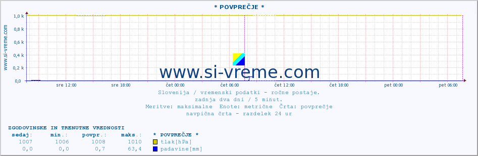 POVPREČJE :: * POVPREČJE * :: temperatura | vlaga | smer vetra | hitrost vetra | sunki vetra | tlak | padavine | temp. rosišča :: zadnja dva dni / 5 minut.