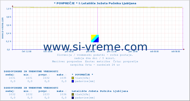 POVPREČJE :: * POVPREČJE * & Letališče Jožeta Pučnika Ljubljana :: temperatura | vlaga | smer vetra | hitrost vetra | sunki vetra | tlak | padavine | temp. rosišča :: zadnja dva dni / 5 minut.