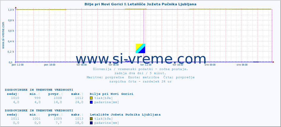 POVPREČJE :: Bilje pri Novi Gorici & Letališče Jožeta Pučnika Ljubljana :: temperatura | vlaga | smer vetra | hitrost vetra | sunki vetra | tlak | padavine | temp. rosišča :: zadnja dva dni / 5 minut.