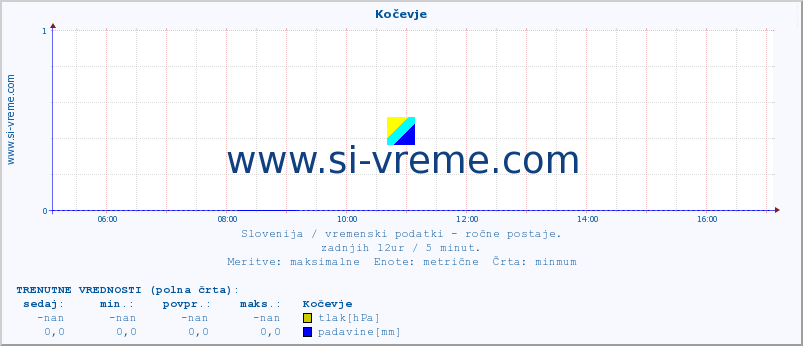 POVPREČJE :: Kočevje :: temperatura | vlaga | smer vetra | hitrost vetra | sunki vetra | tlak | padavine | temp. rosišča :: zadnji dan / 5 minut.