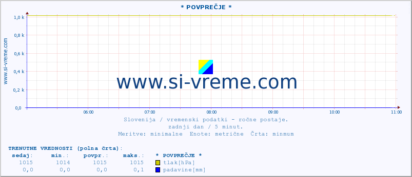 POVPREČJE :: * POVPREČJE * :: temperatura | vlaga | smer vetra | hitrost vetra | sunki vetra | tlak | padavine | temp. rosišča :: zadnji dan / 5 minut.