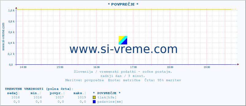 POVPREČJE :: * POVPREČJE * :: temperatura | vlaga | smer vetra | hitrost vetra | sunki vetra | tlak | padavine | temp. rosišča :: zadnji dan / 5 minut.