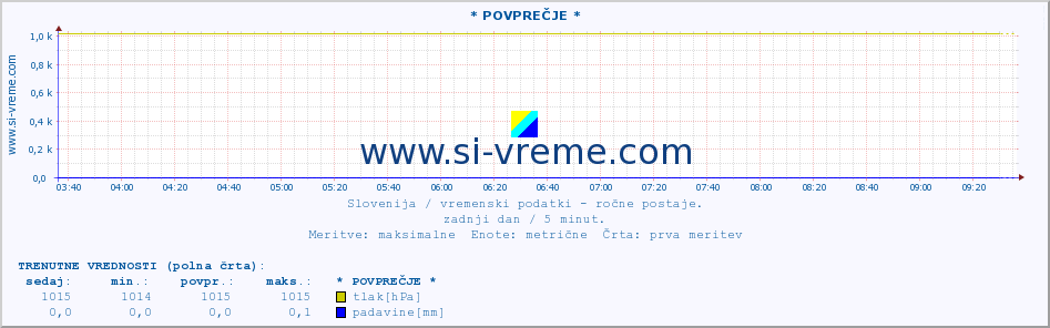 POVPREČJE :: * POVPREČJE * :: temperatura | vlaga | smer vetra | hitrost vetra | sunki vetra | tlak | padavine | temp. rosišča :: zadnji dan / 5 minut.