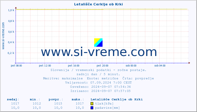 POVPREČJE :: Letališče Cerklje ob Krki :: temperatura | vlaga | smer vetra | hitrost vetra | sunki vetra | tlak | padavine | temp. rosišča :: zadnji dan / 5 minut.