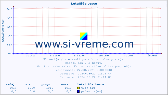 POVPREČJE :: Letališče Lesce :: temperatura | vlaga | smer vetra | hitrost vetra | sunki vetra | tlak | padavine | temp. rosišča :: zadnji dan / 5 minut.