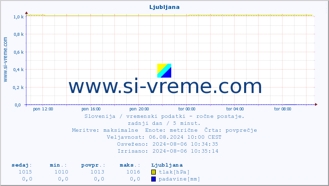 POVPREČJE :: Ljubljana :: temperatura | vlaga | smer vetra | hitrost vetra | sunki vetra | tlak | padavine | temp. rosišča :: zadnji dan / 5 minut.