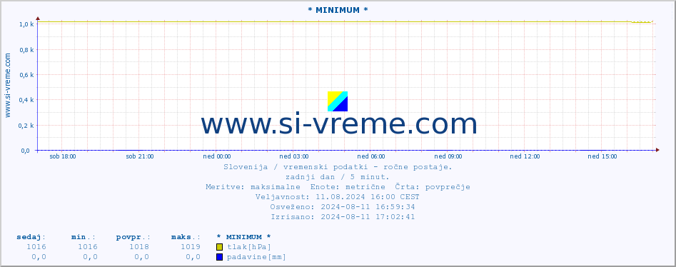 POVPREČJE :: * MINIMUM * :: temperatura | vlaga | smer vetra | hitrost vetra | sunki vetra | tlak | padavine | temp. rosišča :: zadnji dan / 5 minut.