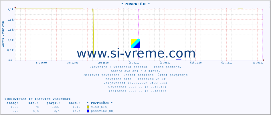 POVPREČJE :: * POVPREČJE * :: temperatura | vlaga | smer vetra | hitrost vetra | sunki vetra | tlak | padavine | temp. rosišča :: zadnja dva dni / 5 minut.