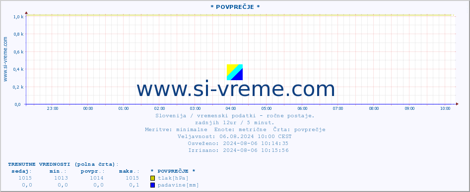 POVPREČJE :: * POVPREČJE * :: temperatura | vlaga | smer vetra | hitrost vetra | sunki vetra | tlak | padavine | temp. rosišča :: zadnji dan / 5 minut.