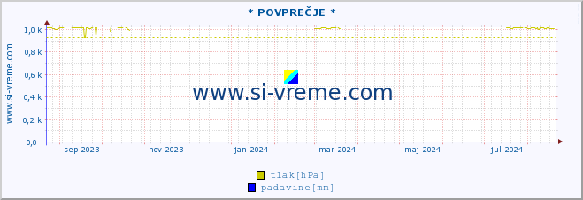 POVPREČJE :: * POVPREČJE * :: temperatura | vlaga | smer vetra | hitrost vetra | sunki vetra | tlak | padavine | temp. rosišča :: zadnje leto / en dan.