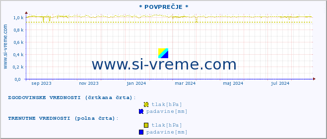 POVPREČJE :: * POVPREČJE * :: temperatura | vlaga | smer vetra | hitrost vetra | sunki vetra | tlak | padavine | temp. rosišča :: zadnje leto / en dan.