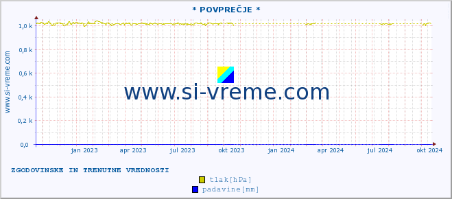 POVPREČJE :: * POVPREČJE * :: temperatura | vlaga | smer vetra | hitrost vetra | sunki vetra | tlak | padavine | temp. rosišča :: zadnji dve leti / en dan.