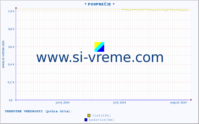 POVPREČJE :: * POVPREČJE * :: temperatura | vlaga | smer vetra | hitrost vetra | sunki vetra | tlak | padavine | temp. rosišča :: zadnje leto / en dan.