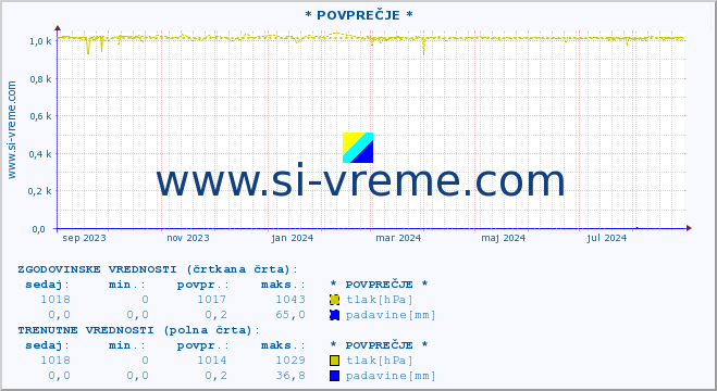 POVPREČJE :: * POVPREČJE * :: temperatura | vlaga | smer vetra | hitrost vetra | sunki vetra | tlak | padavine | temp. rosišča :: zadnje leto / en dan.