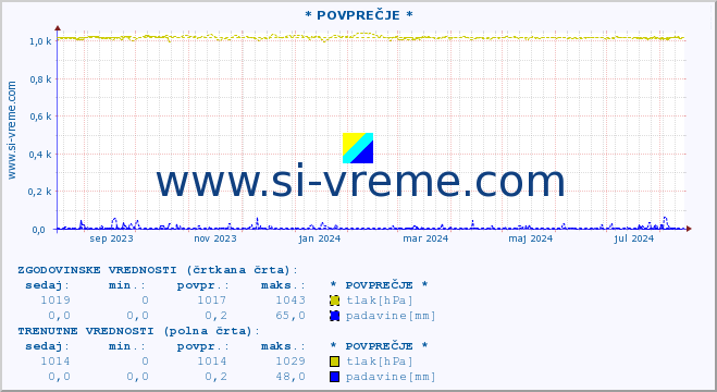 POVPREČJE :: * POVPREČJE * :: temperatura | vlaga | smer vetra | hitrost vetra | sunki vetra | tlak | padavine | temp. rosišča :: zadnje leto / en dan.