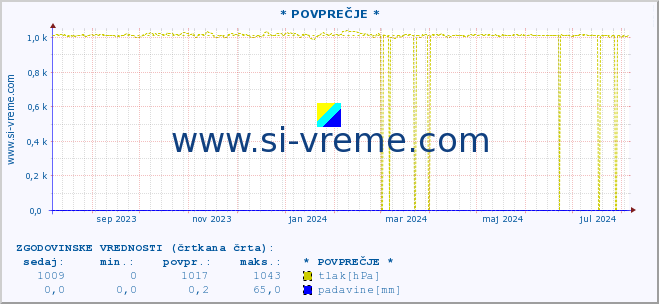 POVPREČJE :: * POVPREČJE * :: temperatura | vlaga | smer vetra | hitrost vetra | sunki vetra | tlak | padavine | temp. rosišča :: zadnje leto / en dan.