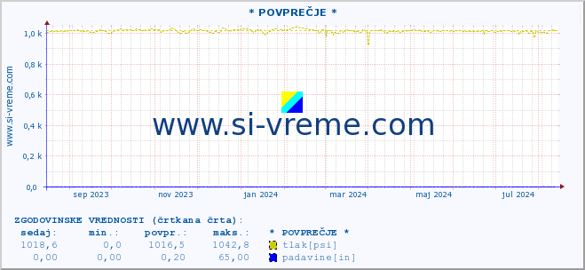 POVPREČJE :: * POVPREČJE * :: temperatura | vlaga | smer vetra | hitrost vetra | sunki vetra | tlak | padavine | temp. rosišča :: zadnje leto / en dan.