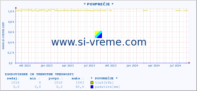 POVPREČJE :: * POVPREČJE * :: temperatura | vlaga | smer vetra | hitrost vetra | sunki vetra | tlak | padavine | temp. rosišča :: zadnji dve leti / en dan.