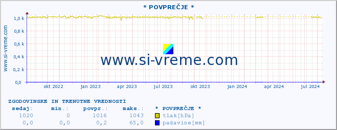 POVPREČJE :: * POVPREČJE * :: temperatura | vlaga | smer vetra | hitrost vetra | sunki vetra | tlak | padavine | temp. rosišča :: zadnji dve leti / en dan.