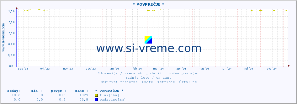 POVPREČJE :: * POVPREČJE * :: temperatura | vlaga | smer vetra | hitrost vetra | sunki vetra | tlak | padavine | temp. rosišča :: zadnje leto / en dan.