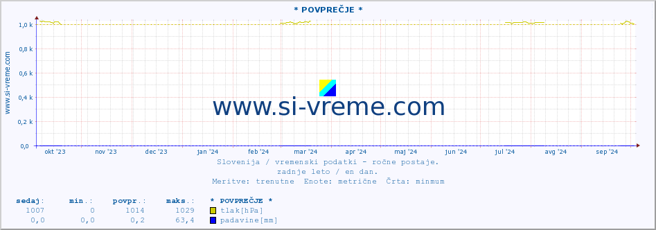 POVPREČJE :: * POVPREČJE * :: temperatura | vlaga | smer vetra | hitrost vetra | sunki vetra | tlak | padavine | temp. rosišča :: zadnje leto / en dan.