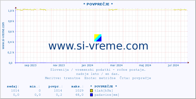 POVPREČJE :: * POVPREČJE * :: temperatura | vlaga | smer vetra | hitrost vetra | sunki vetra | tlak | padavine | temp. rosišča :: zadnje leto / en dan.