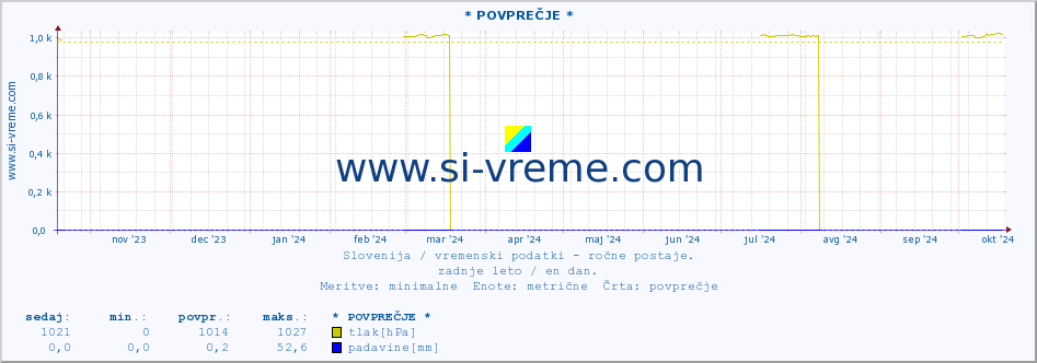 POVPREČJE :: * POVPREČJE * :: temperatura | vlaga | smer vetra | hitrost vetra | sunki vetra | tlak | padavine | temp. rosišča :: zadnje leto / en dan.