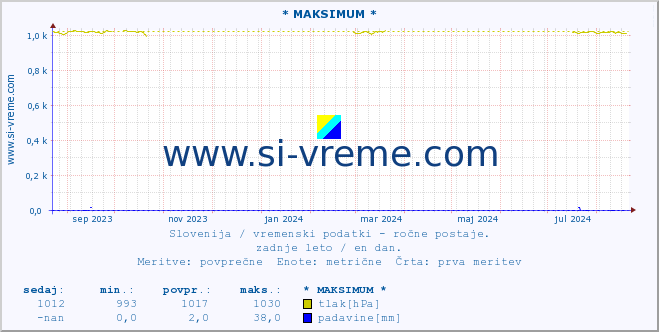 POVPREČJE :: * MAKSIMUM * :: temperatura | vlaga | smer vetra | hitrost vetra | sunki vetra | tlak | padavine | temp. rosišča :: zadnje leto / en dan.