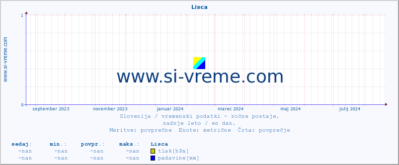 POVPREČJE :: Lisca :: temperatura | vlaga | smer vetra | hitrost vetra | sunki vetra | tlak | padavine | temp. rosišča :: zadnje leto / en dan.