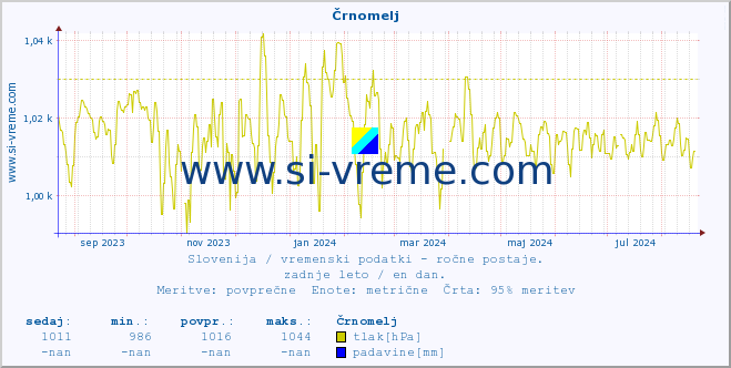 POVPREČJE :: Črnomelj :: temperatura | vlaga | smer vetra | hitrost vetra | sunki vetra | tlak | padavine | temp. rosišča :: zadnje leto / en dan.