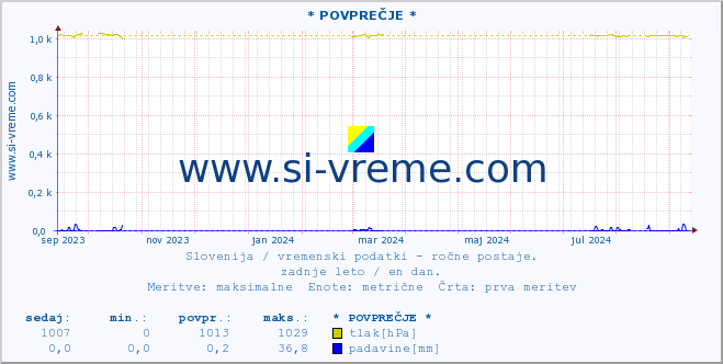 POVPREČJE :: * POVPREČJE * :: temperatura | vlaga | smer vetra | hitrost vetra | sunki vetra | tlak | padavine | temp. rosišča :: zadnje leto / en dan.