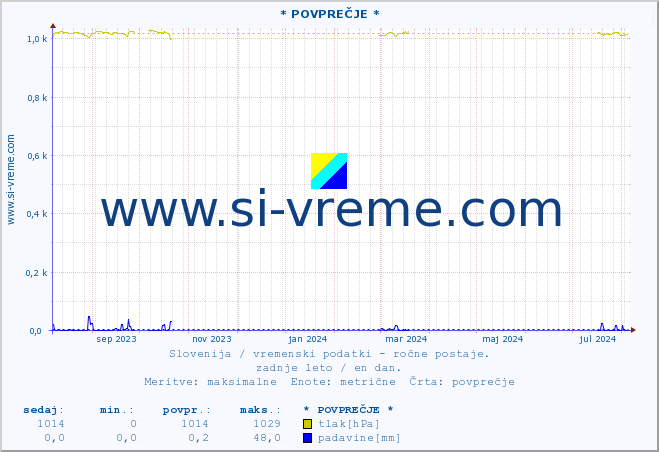 POVPREČJE :: * POVPREČJE * :: temperatura | vlaga | smer vetra | hitrost vetra | sunki vetra | tlak | padavine | temp. rosišča :: zadnje leto / en dan.