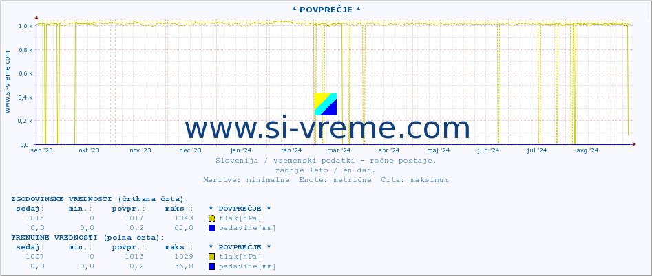 POVPREČJE :: * POVPREČJE * :: temperatura | vlaga | smer vetra | hitrost vetra | sunki vetra | tlak | padavine | temp. rosišča :: zadnje leto / en dan.