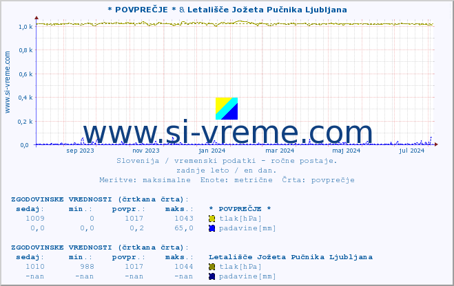 POVPREČJE :: * POVPREČJE * & Letališče Jožeta Pučnika Ljubljana :: temperatura | vlaga | smer vetra | hitrost vetra | sunki vetra | tlak | padavine | temp. rosišča :: zadnje leto / en dan.