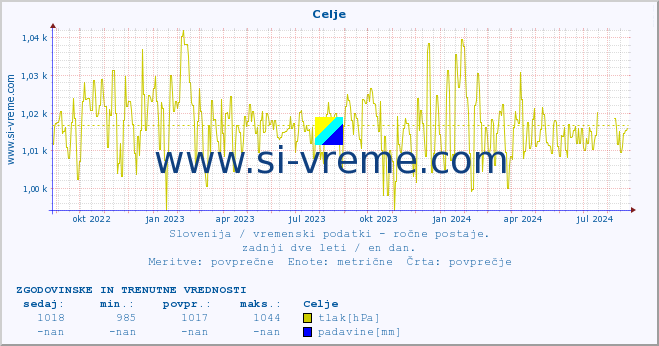 POVPREČJE :: Celje :: temperatura | vlaga | smer vetra | hitrost vetra | sunki vetra | tlak | padavine | temp. rosišča :: zadnji dve leti / en dan.