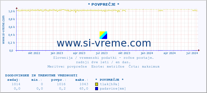 POVPREČJE :: * POVPREČJE * :: temperatura | vlaga | smer vetra | hitrost vetra | sunki vetra | tlak | padavine | temp. rosišča :: zadnji dve leti / en dan.